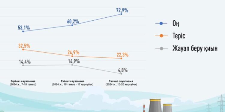 АЭС қолдаушылардың қатары тұрақты өсуде – үш сауалнаманың нәтижесі