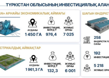 ТҮРКІСТАН: Индустриалды аймақтарда 132,3 млрд теңгеге инвестициялық жобалар жүзеге асырылып жатыр