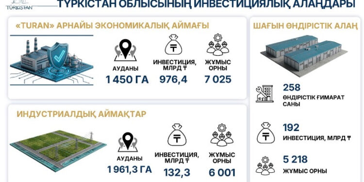 ТҮРКІСТАН: Индустриалды аймақтарда 132,3 млрд теңгеге инвестициялық жобалар жүзеге асырылып жатыр