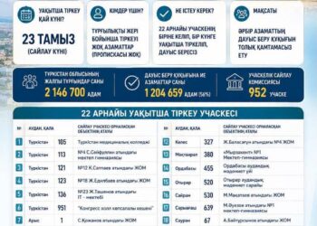 Түркістан облысында сайлау қарсаңында уақытша тіркеу учаскелері анықталды: Азаматтардың конституциялық құқығы қалай қамтамасыз етіледі?