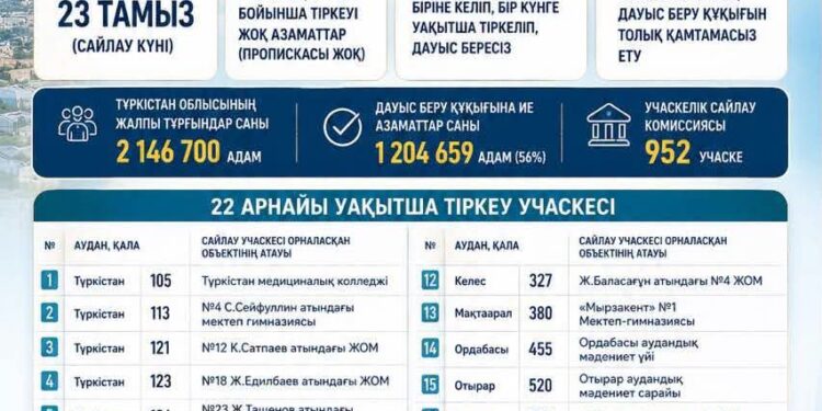 Түркістан облысында сайлау қарсаңында уақытша тіркеу учаскелері анықталды: Азаматтардың конституциялық құқығы қалай қамтамасыз етіледі?