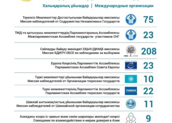Ортсайлауком 405 халықаралық байқаушыны қосымша аккредиттеді