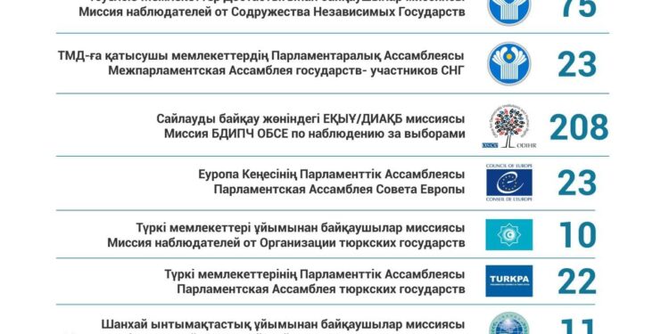 Ортсайлауком 405 халықаралық байқаушыны  қосымша аккредиттеді