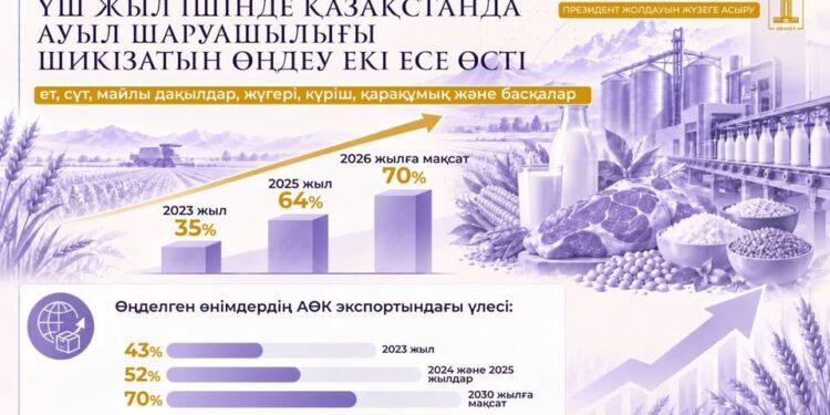 Президент Жолдауын жүзеге асыру: ауыл шаруашылығы шикізатын өңдеу үлесі екі есеге жуық артты