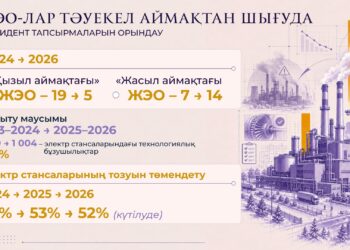 Президент Жолдауын жүзеге асыру: Қазақстанда «қызыл аймақтағы» ЖЭО-лар саны 4 есеге қысқарды