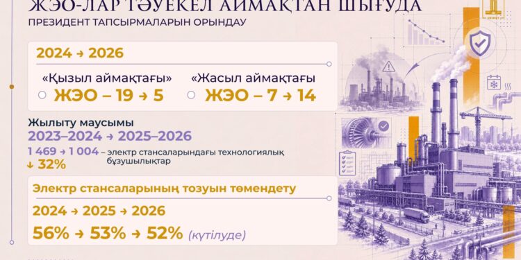 Президент Жолдауын жүзеге асыру: Қазақстанда «қызыл аймақтағы» ЖЭО-лар саны 4 есеге қысқарды